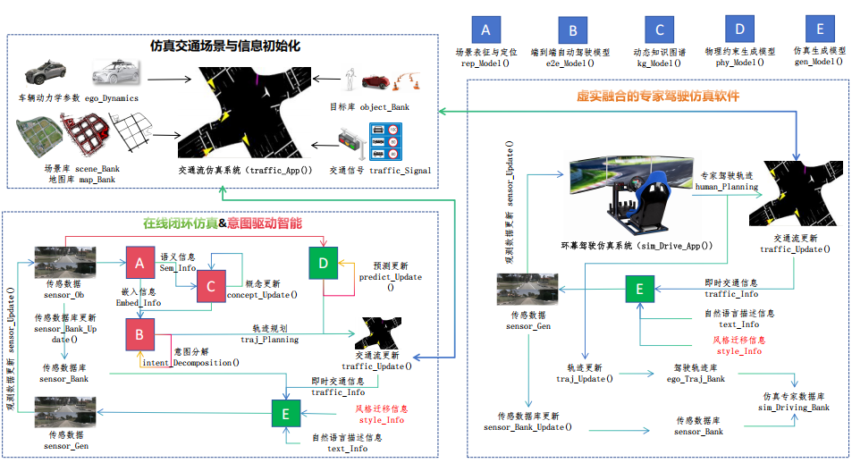 注入式生成仿真闭环软件框架:交通场景初始化、在线闭环仿真与意图驱动智能、虚实融合专家驾驶
