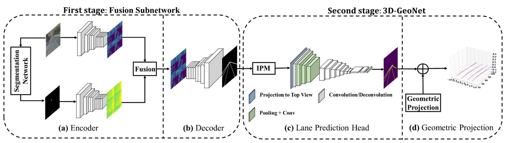 两阶段三维车道检测框架（论文图 2） / Two-stage 3D lane detection framework (Figure 2)