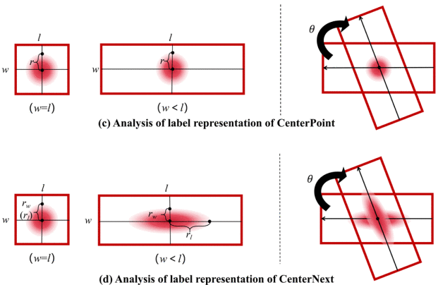 CenterPoint 与 CenterNext 标签表示对比（论文图 1c–d） / Comparison of CenterPoint and CenterNext label representations (Figure 1c–d)
